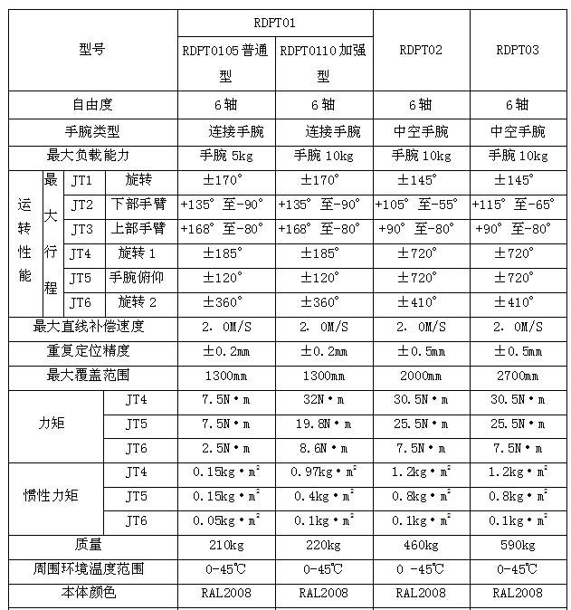 噴涂機器人技術(shù)參數(shù)